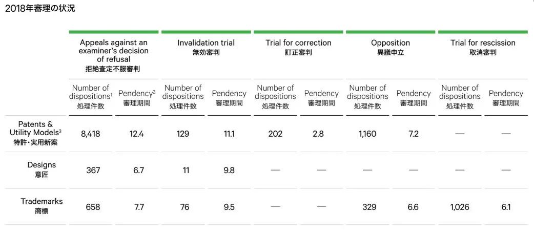 日本發(fā)布2019專利局現(xiàn)狀報(bào)告