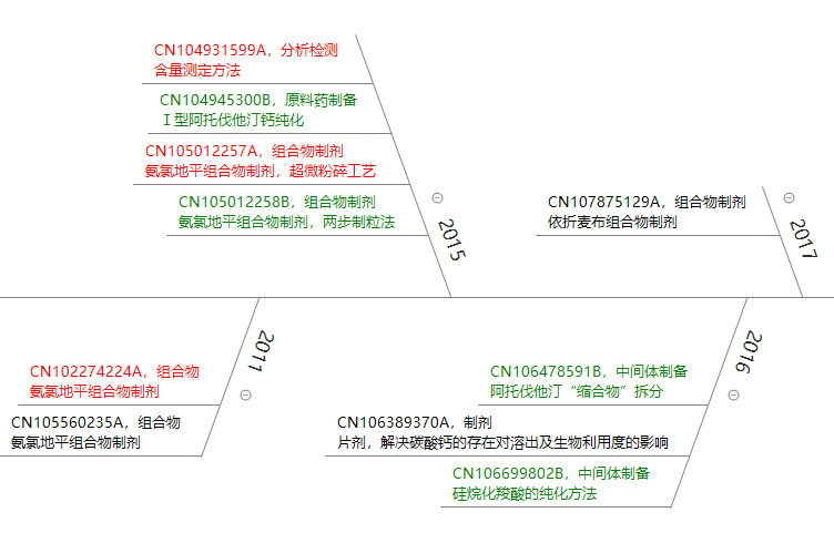 立普妥專利到期后，看中國“阿托伐他汀”專利發(fā)展