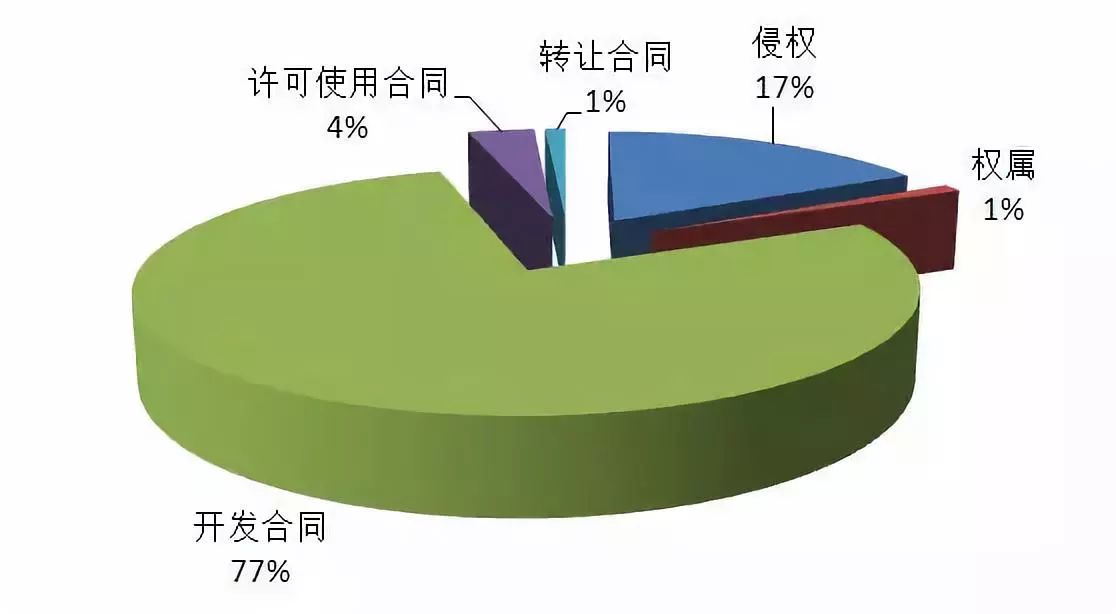 上海知產(chǎn)法院發(fā)布2017-2018年專利案件和計算機軟件著作權案件白皮書及典型案例