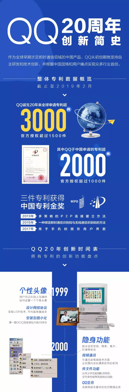 騰訊QQ：3000多項(xiàng)專利，和每個(gè)人相關(guān)！