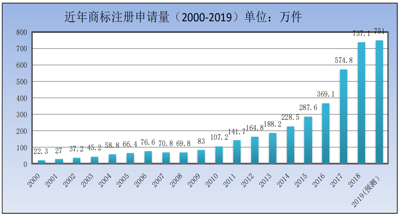 剛剛！商標(biāo)局發(fā)布2019年第一季度商標(biāo)申請(qǐng)及注冊(cè)數(shù)據(jù)