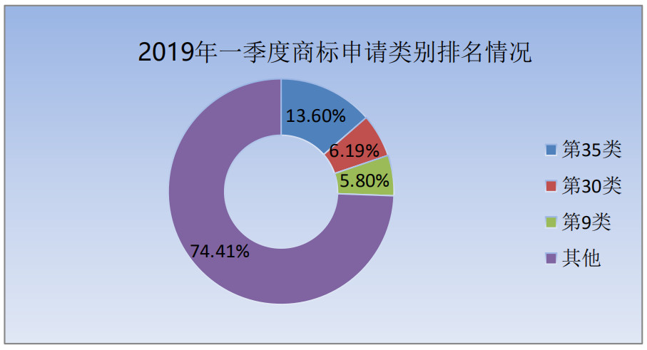 剛剛！商標(biāo)局發(fā)布2019年第一季度商標(biāo)申請(qǐng)及注冊(cè)數(shù)據(jù)