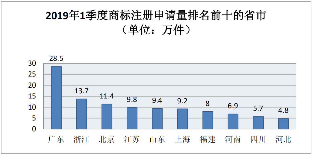 剛剛！商標(biāo)局發(fā)布2019年第一季度商標(biāo)申請(qǐng)及注冊(cè)數(shù)據(jù)