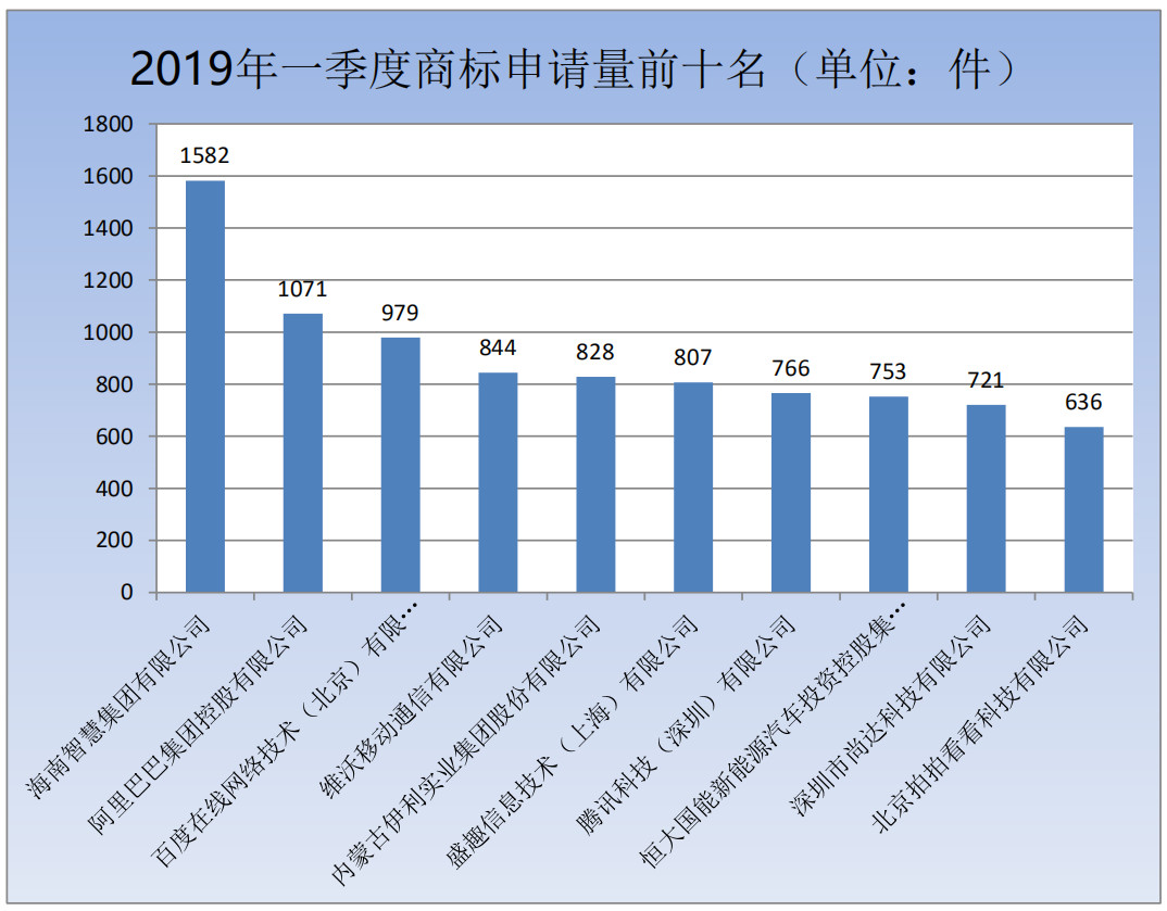 剛剛！商標(biāo)局發(fā)布2019年第一季度商標(biāo)申請(qǐng)及注冊(cè)數(shù)據(jù)