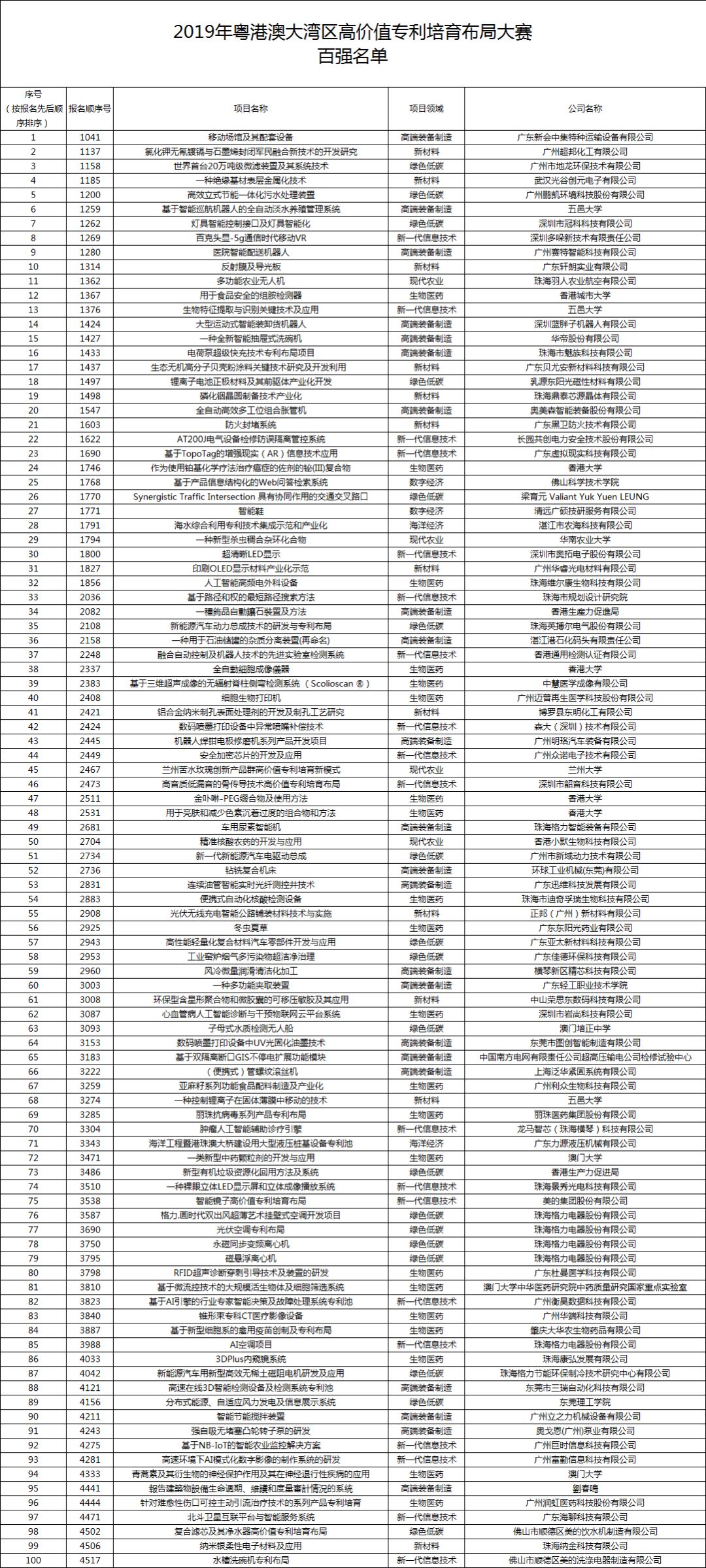 2019灣高賽百強(qiáng)公示名單正式發(fā)布（內(nèi)含名單）