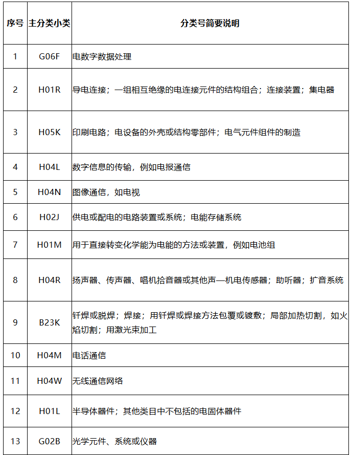 中國(guó)（廣東）知識(shí)產(chǎn)權(quán)保護(hù)中心公布：專利快速預(yù)審技術(shù)領(lǐng)域可參考的分類號(hào)