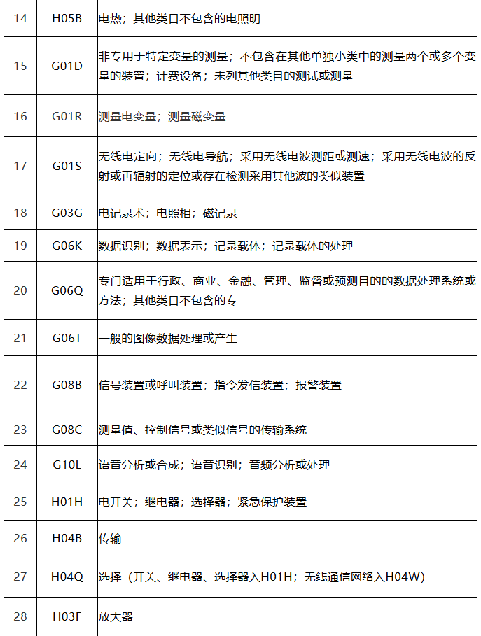 中國(guó)（廣東）知識(shí)產(chǎn)權(quán)保護(hù)中心公布：專利快速預(yù)審技術(shù)領(lǐng)域可參考的分類號(hào)