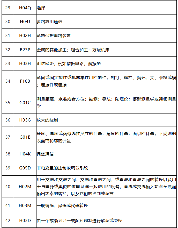 中國(guó)（廣東）知識(shí)產(chǎn)權(quán)保護(hù)中心公布：專利快速預(yù)審技術(shù)領(lǐng)域可參考的分類號(hào)