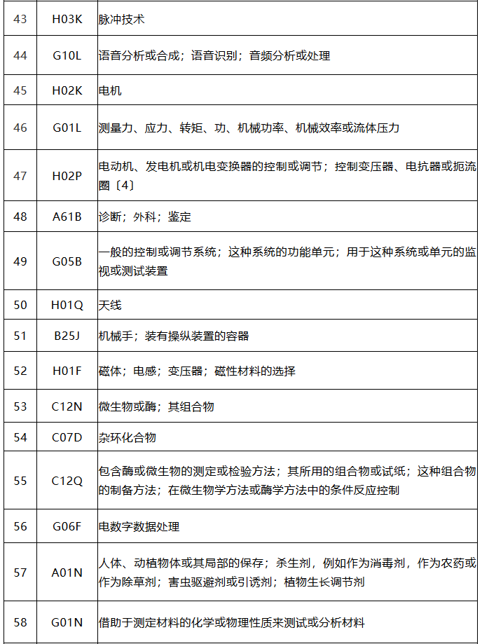 中國(guó)（廣東）知識(shí)產(chǎn)權(quán)保護(hù)中心公布：專利快速預(yù)審技術(shù)領(lǐng)域可參考的分類號(hào)