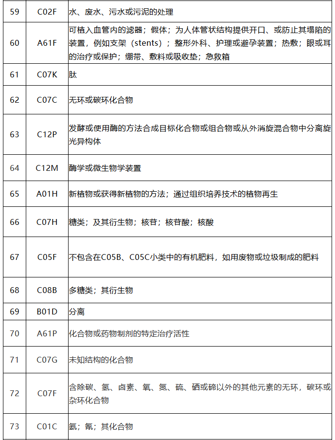 中國(guó)（廣東）知識(shí)產(chǎn)權(quán)保護(hù)中心公布：專利快速預(yù)審技術(shù)領(lǐng)域可參考的分類號(hào)