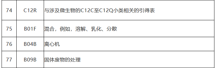 中國(guó)（廣東）知識(shí)產(chǎn)權(quán)保護(hù)中心公布：專利快速預(yù)審技術(shù)領(lǐng)域可參考的分類號(hào)