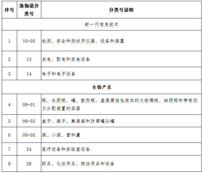 中國(guó)（廣東）知識(shí)產(chǎn)權(quán)保護(hù)中心公布：專利快速預(yù)審技術(shù)領(lǐng)域可參考的分類號(hào)