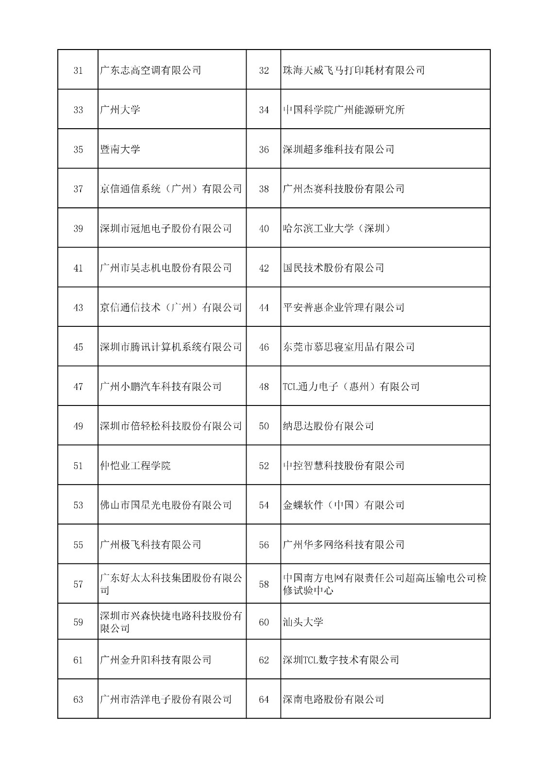 中國(guó)（廣東）知識(shí)產(chǎn)權(quán)保護(hù)中心公布：專利快速預(yù)審技術(shù)領(lǐng)域可參考的分類號(hào)