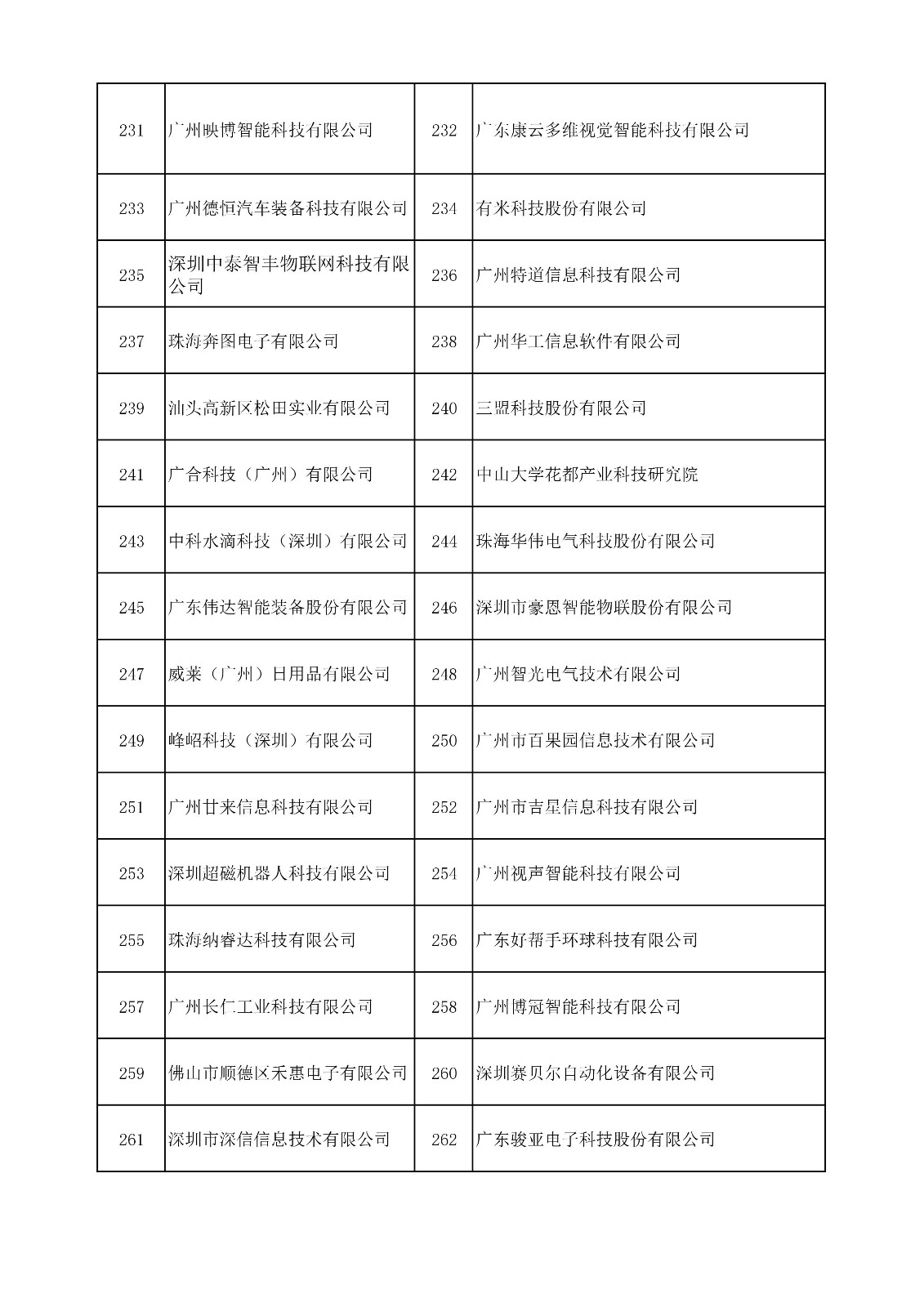 中國(guó)（廣東）知識(shí)產(chǎn)權(quán)保護(hù)中心公布：專利快速預(yù)審技術(shù)領(lǐng)域可參考的分類號(hào)