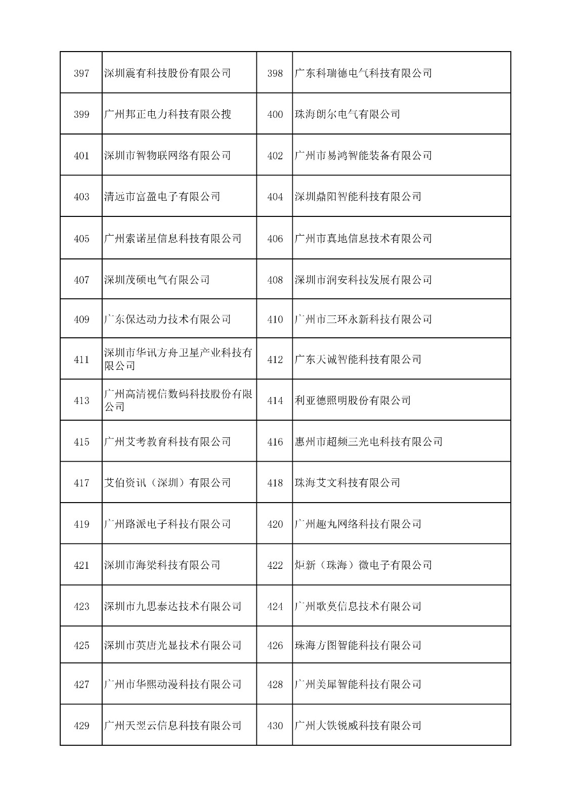 中國(guó)（廣東）知識(shí)產(chǎn)權(quán)保護(hù)中心公布：專利快速預(yù)審技術(shù)領(lǐng)域可參考的分類號(hào)