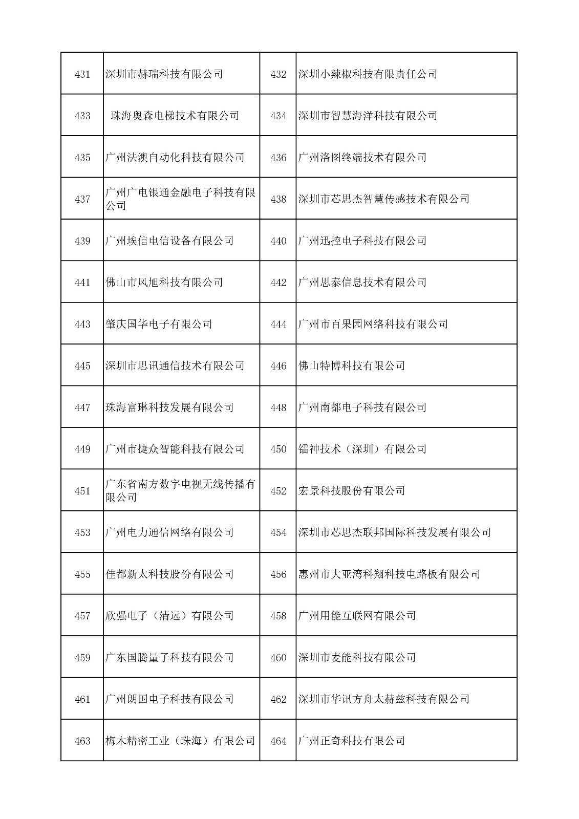 中國(guó)（廣東）知識(shí)產(chǎn)權(quán)保護(hù)中心公布：專利快速預(yù)審技術(shù)領(lǐng)域可參考的分類號(hào)