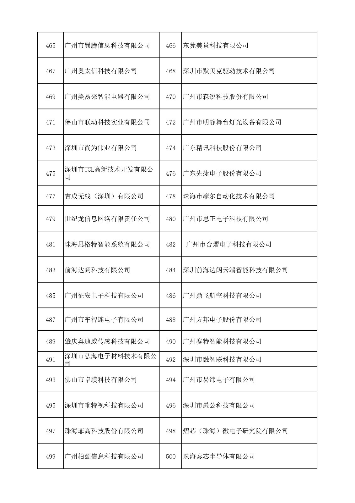 中國(guó)（廣東）知識(shí)產(chǎn)權(quán)保護(hù)中心公布：專利快速預(yù)審技術(shù)領(lǐng)域可參考的分類號(hào)