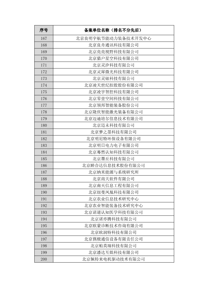 名單公布！北京保護(hù)中心專利預(yù)審領(lǐng)域?qū)＠诸愄?hào)和預(yù)審服務(wù)備案單位（北京）