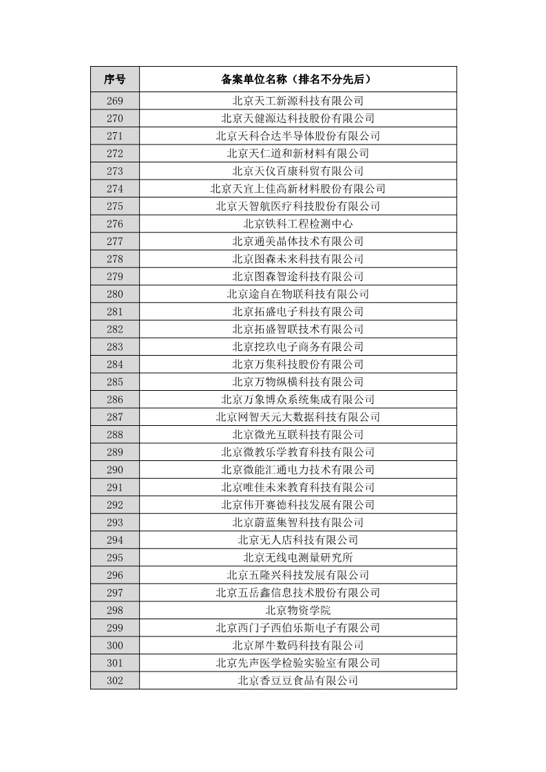 名單公布！北京保護(hù)中心專利預(yù)審領(lǐng)域?qū)＠诸愄?hào)和預(yù)審服務(wù)備案單位（北京）