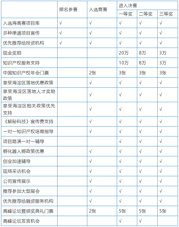 重磅福利︱2019中國·海淀高價值專利培育大賽參賽團隊 權益專題解讀