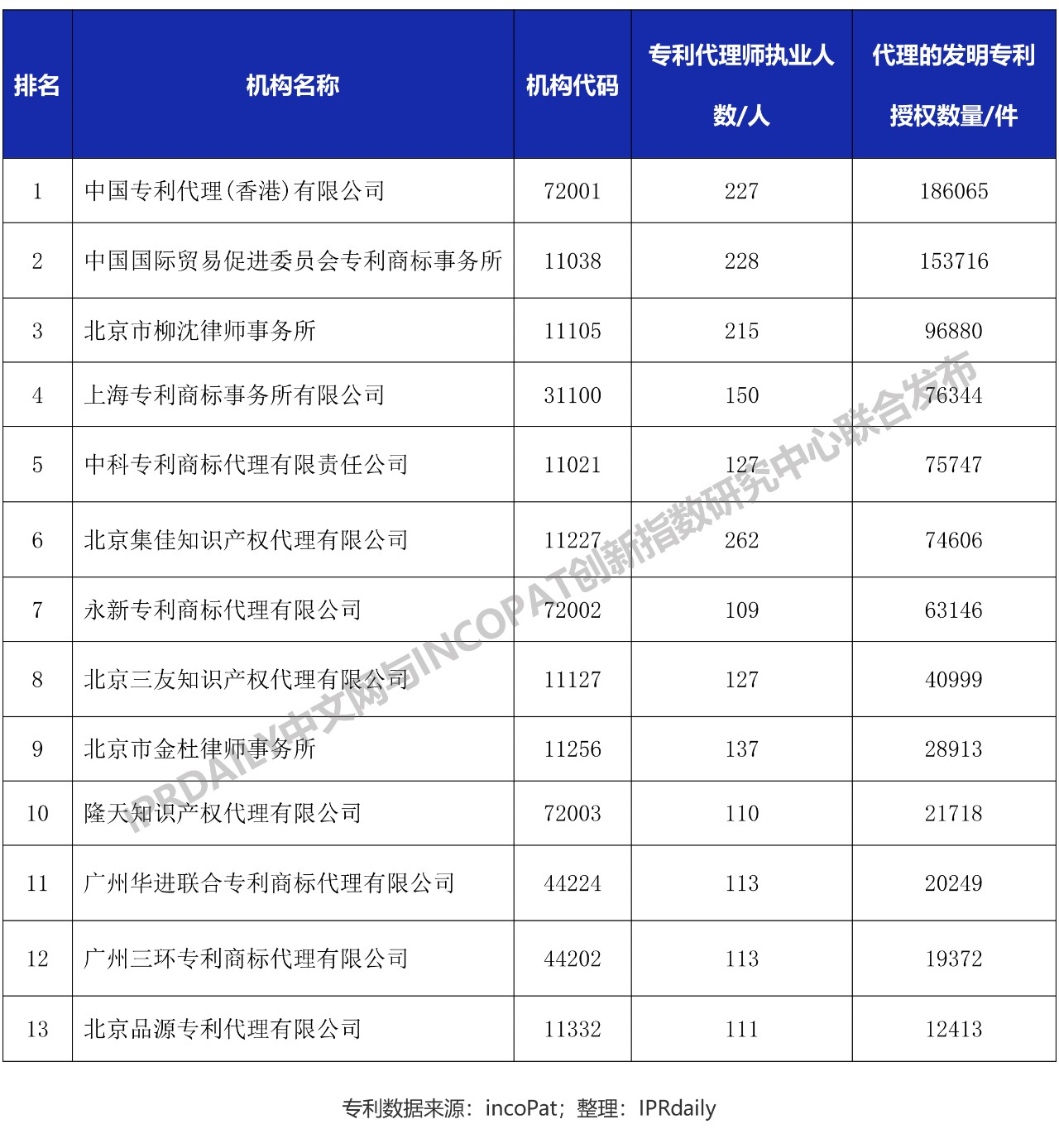 全國執(zhí)業(yè)百人以上的專利代理機構(gòu)發(fā)明授權(quán)排行榜