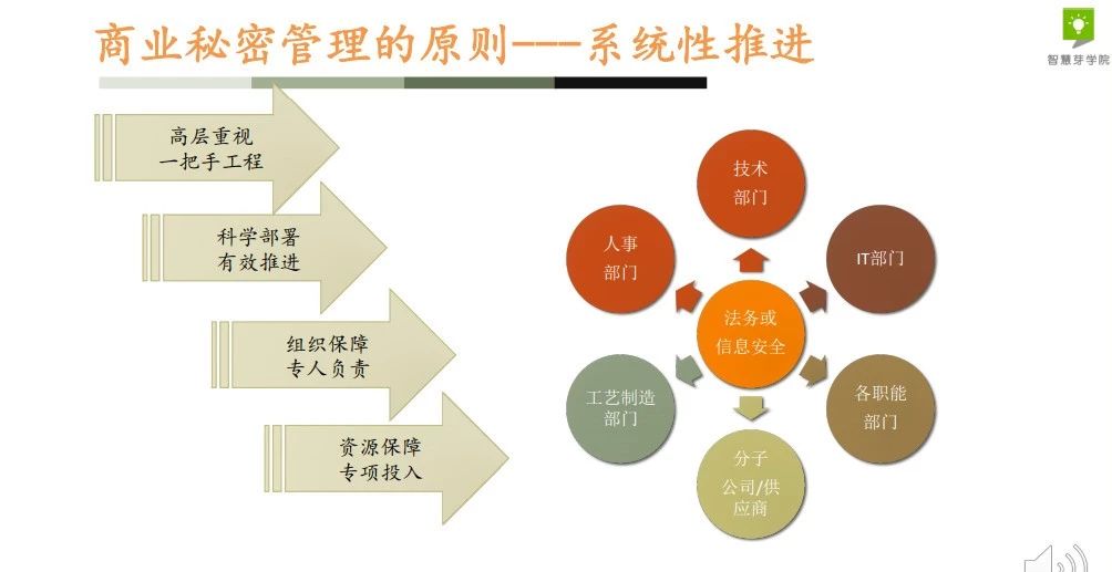 干貨 | 29頁P(yáng)PT，手把手教你企業(yè)商業(yè)秘密管理體系搭建的具體流程！