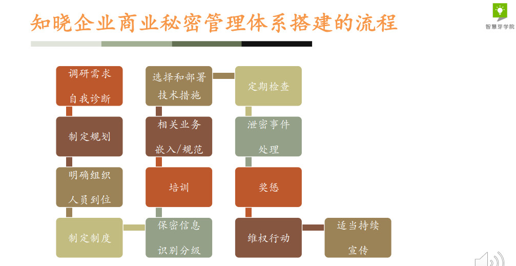 干貨 | 29頁P(yáng)PT，手把手教你企業(yè)商業(yè)秘密管理體系搭建的具體流程！