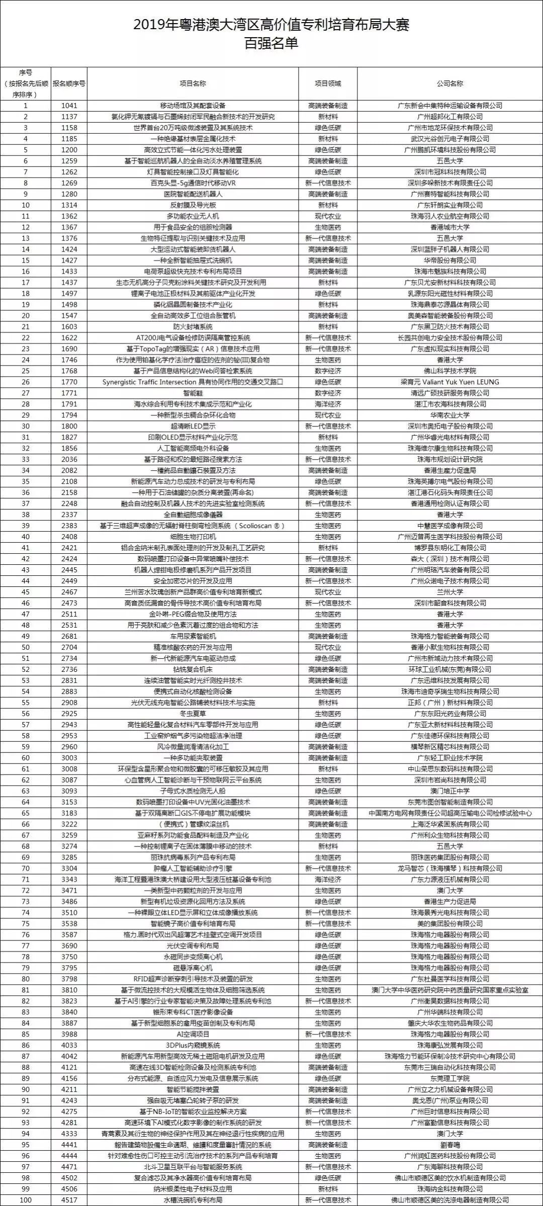 百強名單公示結(jié)束，灣高賽100強正式出爐！