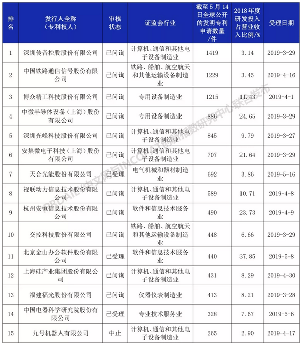 科創(chuàng)板110家IPO企業(yè)發(fā)明專(zhuān)利排行榜