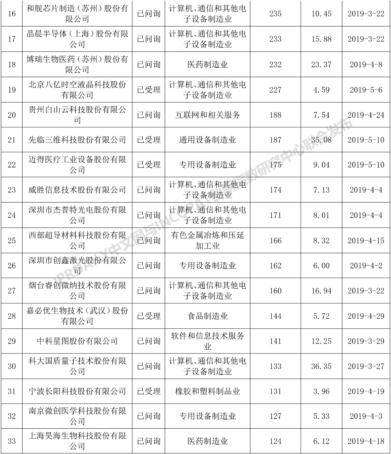 科創(chuàng)板110家IPO企業(yè)發(fā)明專(zhuān)利排行榜