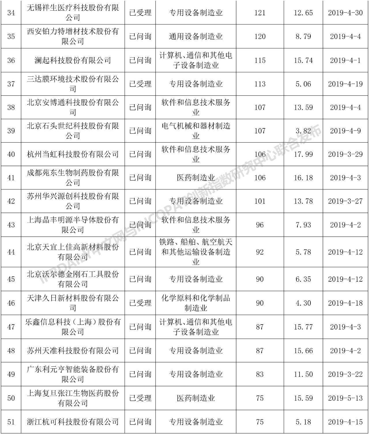 科創(chuàng)板110家IPO企業(yè)發(fā)明專(zhuān)利排行榜