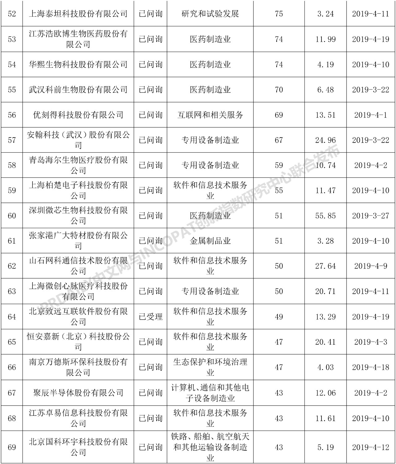 科創(chuàng)板110家IPO企業(yè)發(fā)明專(zhuān)利排行榜