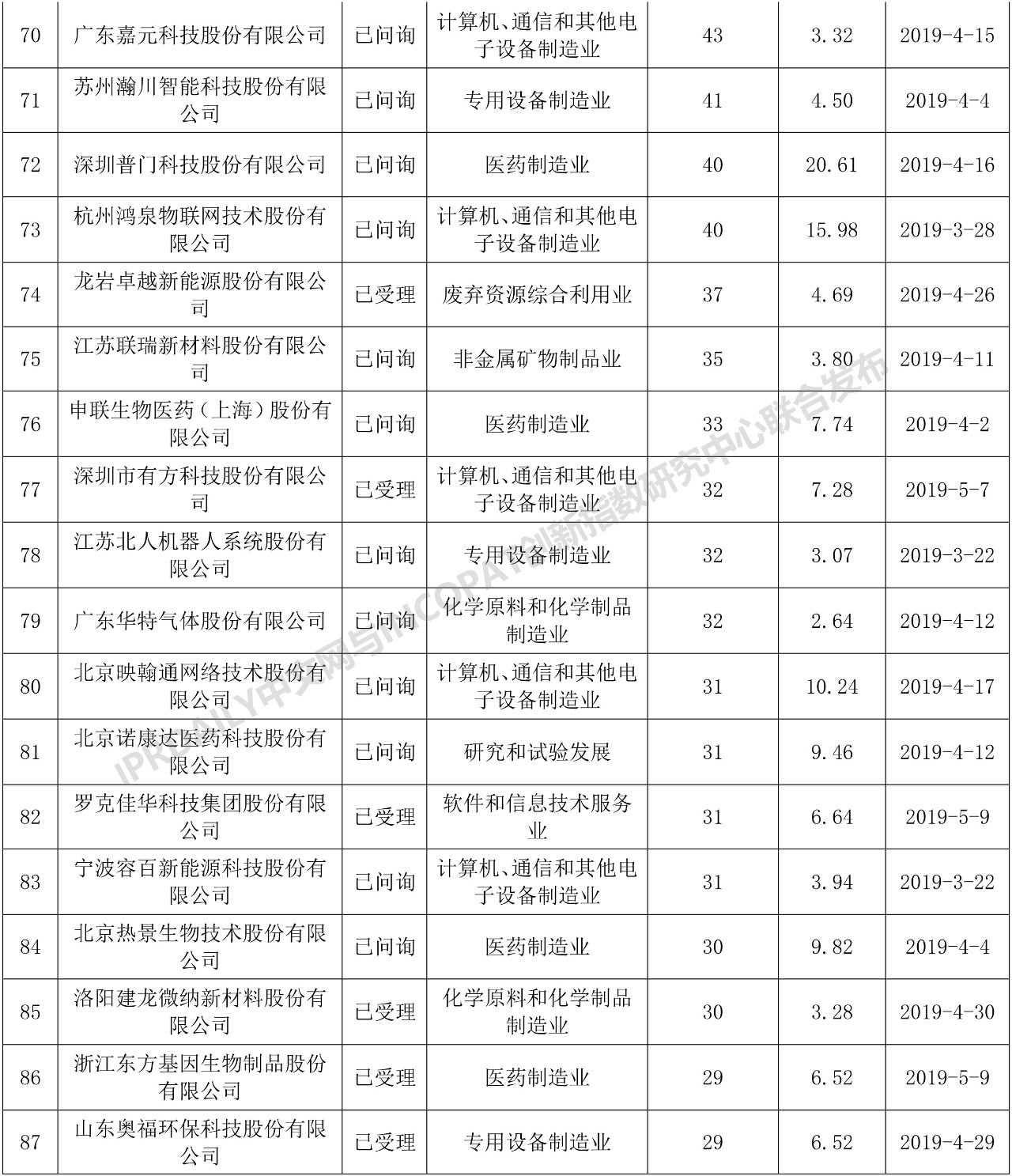 科創(chuàng)板110家IPO企業(yè)發(fā)明專(zhuān)利排行榜