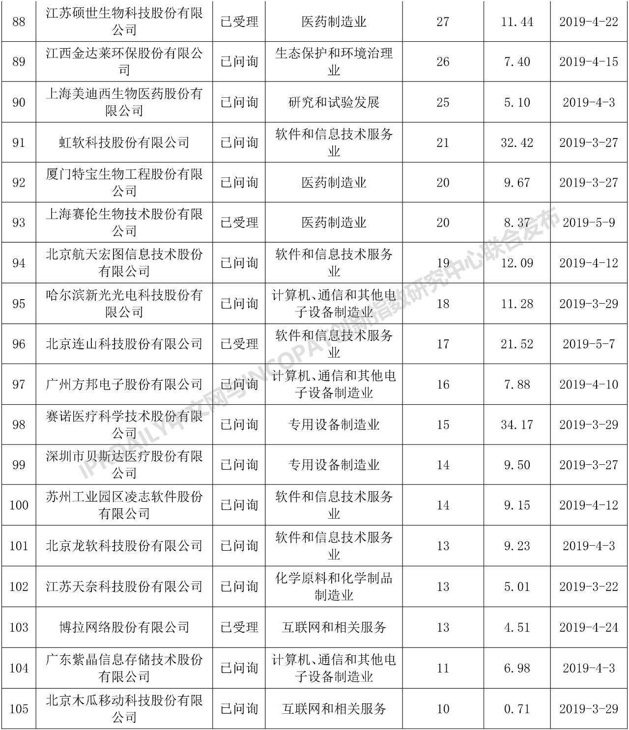 科創(chuàng)板110家IPO企業(yè)發(fā)明專(zhuān)利排行榜