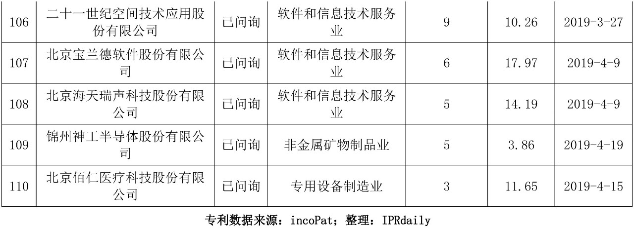 科創(chuàng)板110家IPO企業(yè)發(fā)明專(zhuān)利排行榜