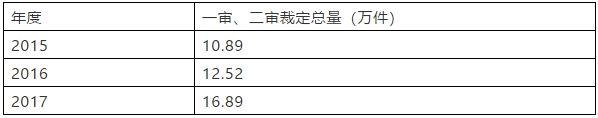 商評(píng)委在商標(biāo)授權(quán)確權(quán)行政應(yīng)訴案件中主要敗訴原因分析及啟示