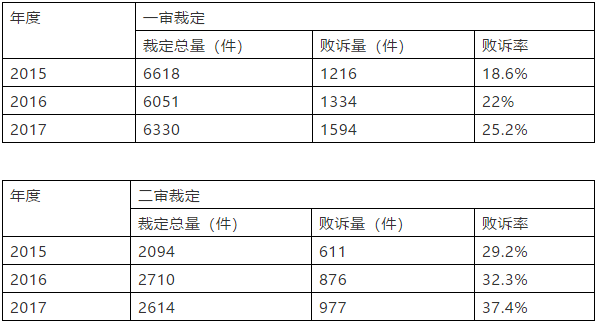 商評(píng)委在商標(biāo)授權(quán)確權(quán)行政應(yīng)訴案件中主要敗訴原因分析及啟示