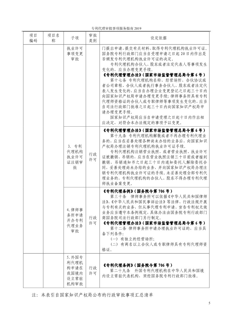 2019最新專利代理審批事項(xiàng)服務(wù)指南公布?。?.31起實(shí)施）