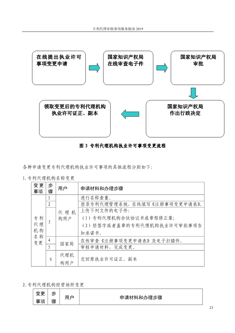 2019最新專利代理審批事項(xiàng)服務(wù)指南公布?。?.31起實(shí)施）