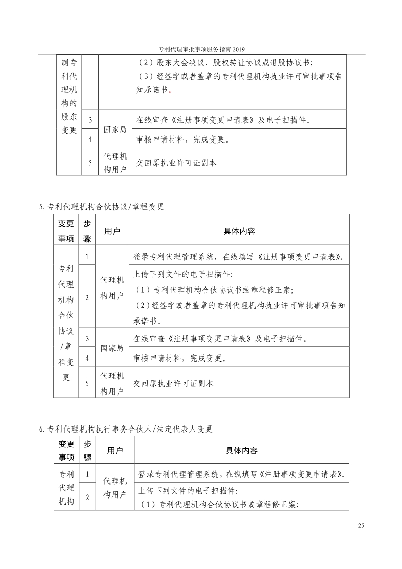 2019最新專利代理審批事項(xiàng)服務(wù)指南公布?。?.31起實(shí)施）