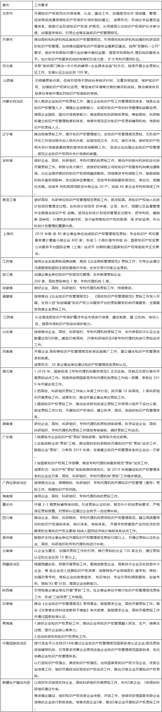 通知！2019年全國各省市開展知識產(chǎn)權(quán)貫標工作要求