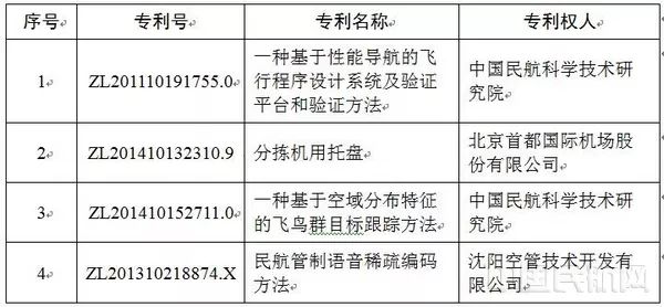 #晨報#民航局：第二十一屆中國專利獎民航推薦專利名單公示