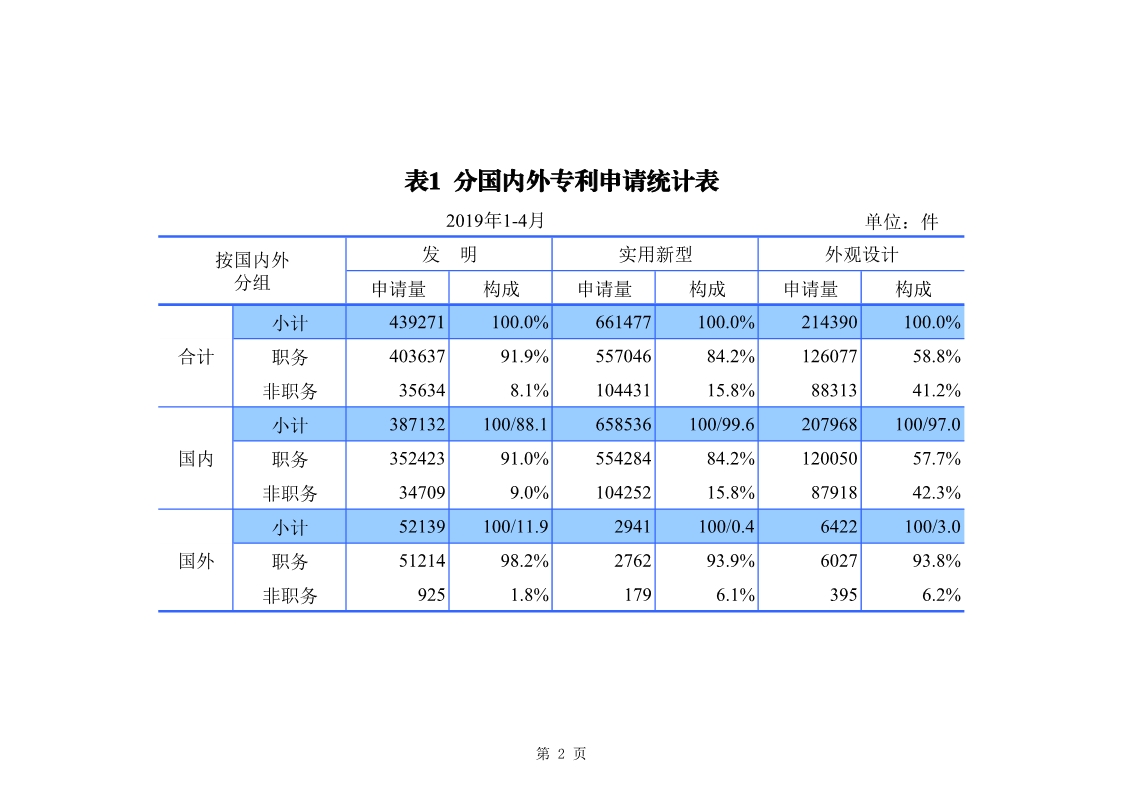 剛剛！國知局發(fā)布「專利、商標(biāo)、地理標(biāo)志」1—4月統(tǒng)計數(shù)據(jù)