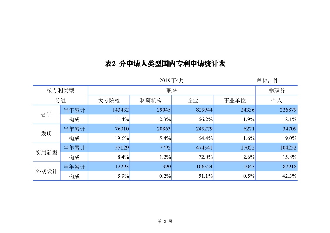 剛剛！國知局發(fā)布「專利、商標(biāo)、地理標(biāo)志」1—4月統(tǒng)計數(shù)據(jù)