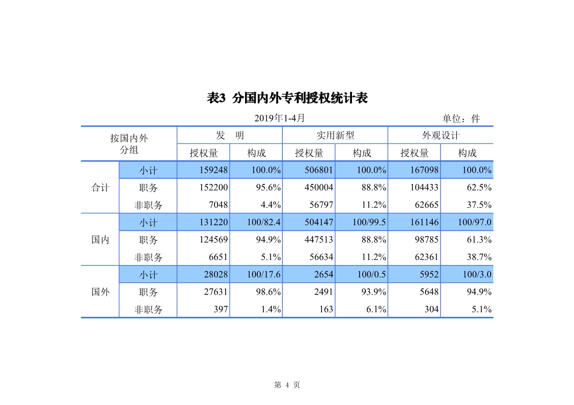 剛剛！國知局發(fā)布「專利、商標(biāo)、地理標(biāo)志」1—4月統(tǒng)計數(shù)據(jù)