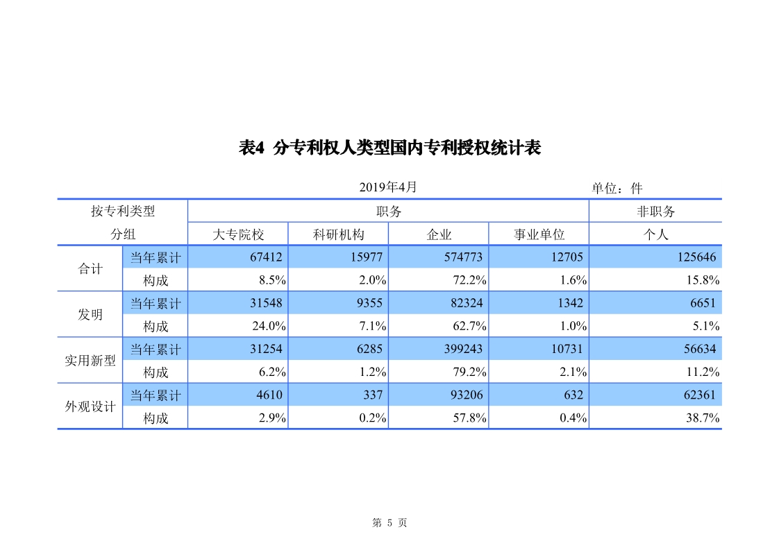 剛剛！國知局發(fā)布「專利、商標(biāo)、地理標(biāo)志」1—4月統(tǒng)計數(shù)據(jù)