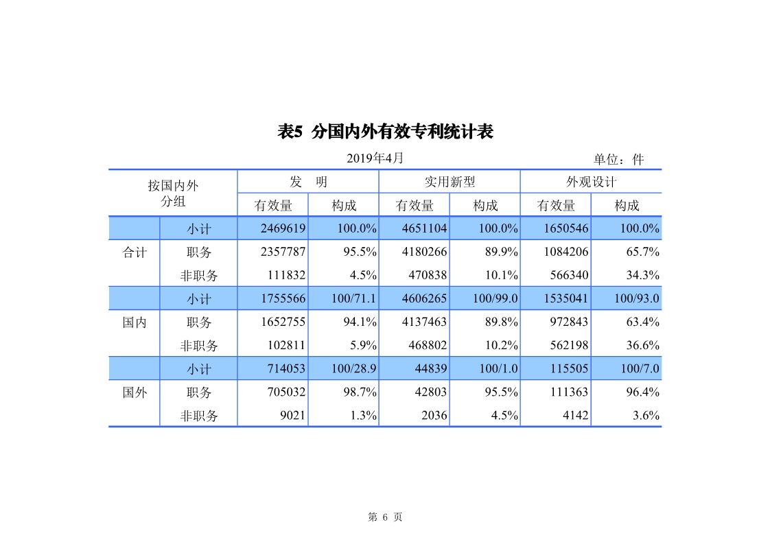 剛剛！國知局發(fā)布「專利、商標(biāo)、地理標(biāo)志」1—4月統(tǒng)計數(shù)據(jù)