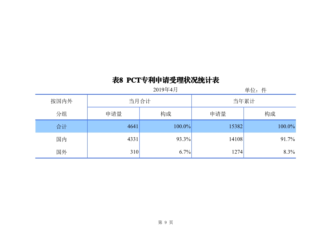 剛剛！國知局發(fā)布「專利、商標(biāo)、地理標(biāo)志」1—4月統(tǒng)計數(shù)據(jù)