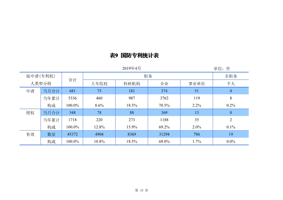 剛剛！國知局發(fā)布「專利、商標(biāo)、地理標(biāo)志」1—4月統(tǒng)計數(shù)據(jù)