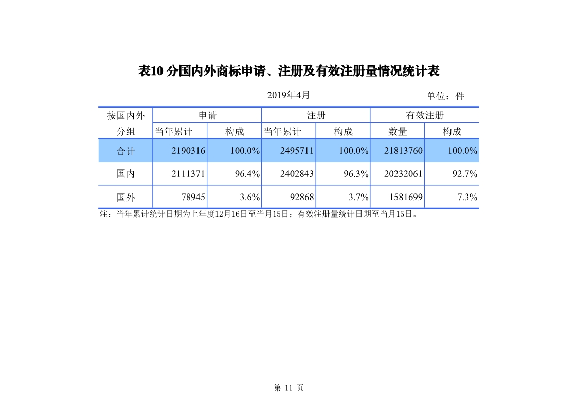 剛剛！國知局發(fā)布「專利、商標(biāo)、地理標(biāo)志」1—4月統(tǒng)計數(shù)據(jù)